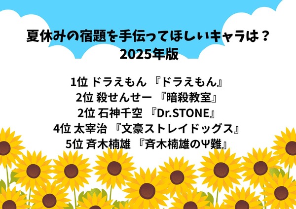 [夏休みの宿題を手伝ってほしいキャラは？ 2025年版]第1位～第5位はコチラ