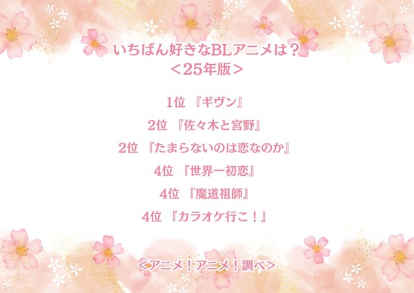 いちばん好きなBLアニメは？＜25年版＞アンケート結果1位～4位