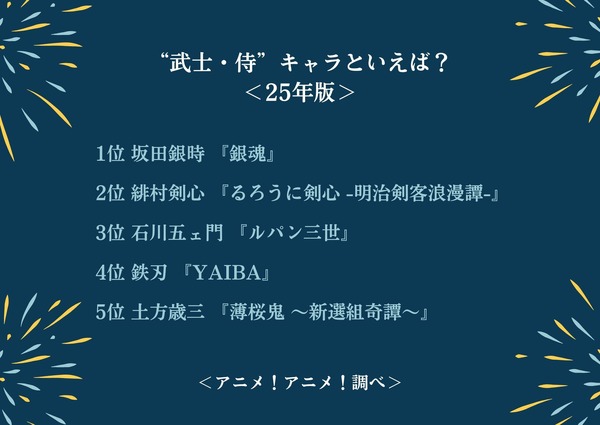 “武士・侍”キャラといえば？＜25年版＞アンケート結果1位～5位