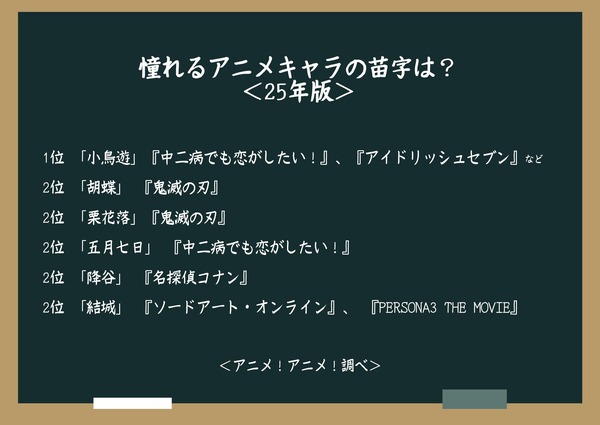 憧れるアニメキャラの苗字は？＜25年版＞1位・2位アンケート結果
