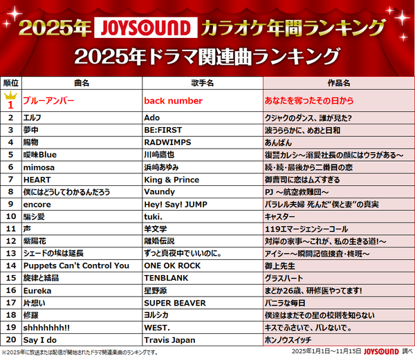 2025年JOYSOUNDカラオケ年間ランキング発表！4部門で1位のMrs. GREEN APPLEら映像コメント到着！