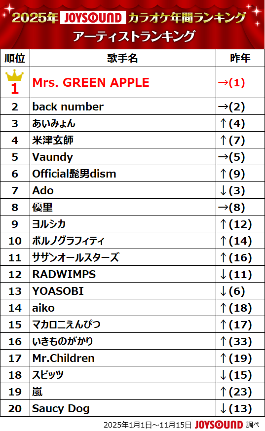 2025年JOYSOUNDカラオケ年間ランキング発表！4部門で1位のMrs. GREEN APPLEら映像コメント到着！