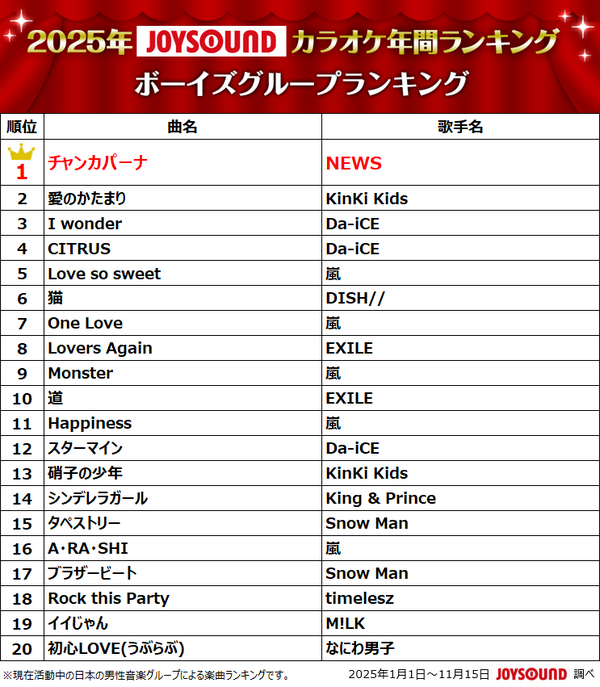 2025年JOYSOUNDカラオケ年間ランキング発表！4部門で1位のMrs. GREEN APPLEら映像コメント到着！