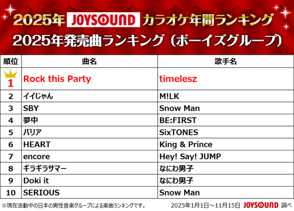 2025年JOYSOUNDカラオケ年間ランキング発表！4部門で1位のMrs. GREEN APPLEら映像コメント到着！