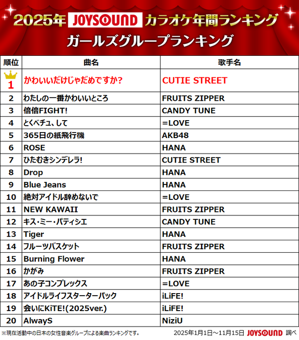 2025年JOYSOUNDカラオケ年間ランキング発表！4部門で1位のMrs. GREEN APPLEら映像コメント到着！