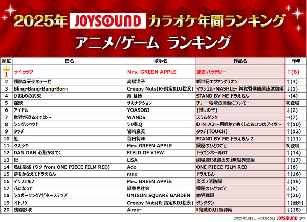 2025年JOYSOUNDカラオケ年間ランキング発表！4部門で1位のMrs. GREEN APPLEら映像コメント到着！