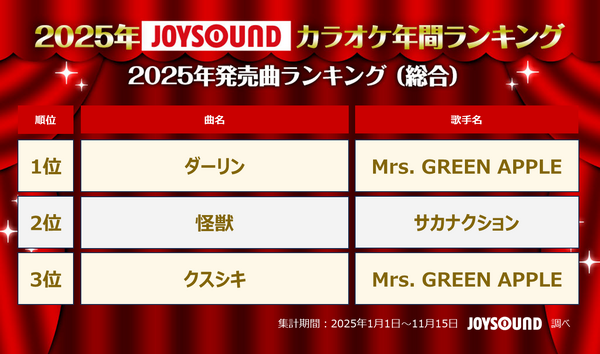 2025年JOYSOUNDカラオケ年間ランキング発表！4部門で1位のMrs. GREEN APPLEら映像コメント到着！