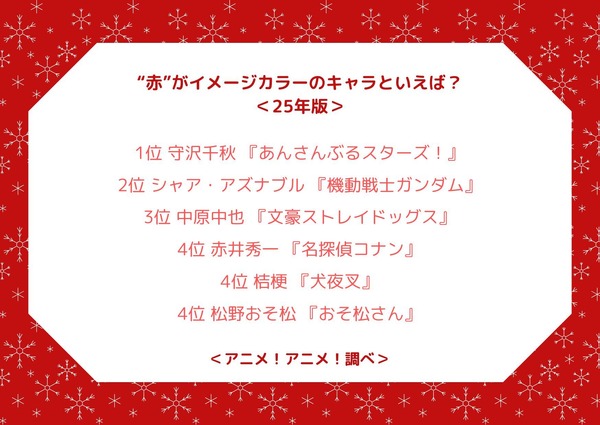“赤”がイメージカラーのキャラといえば？＜25年版＞アンケート結果1位～4位