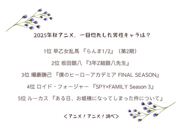 2025年秋アニメ、一目惚れした男性キャラは？アンケート結果1位～5位