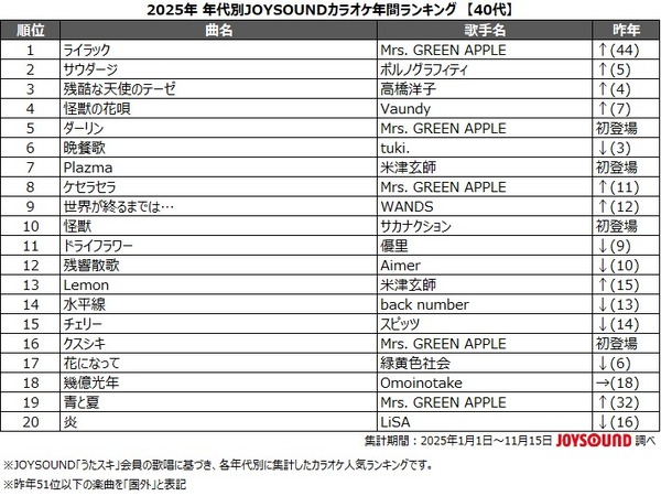 10代の2025年カラオケランキング1位に輝いたのはポルノグラフィティ「サウダージ」のなぜ？　アニメソングもやっぱり強し！