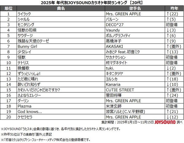 10代の2025年カラオケランキング1位に輝いたのはポルノグラフィティ「サウダージ」のなぜ？　アニメソングもやっぱり強し！