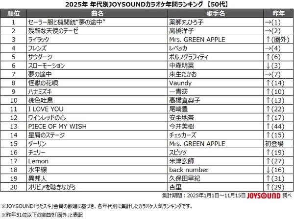 10代の2025年カラオケランキング1位に輝いたのはポルノグラフィティ「サウダージ」のなぜ？　アニメソングもやっぱり強し！