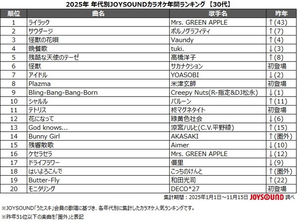 10代の2025年カラオケランキング1位に輝いたのはポルノグラフィティ「サウダージ」のなぜ？　アニメソングもやっぱり強し！