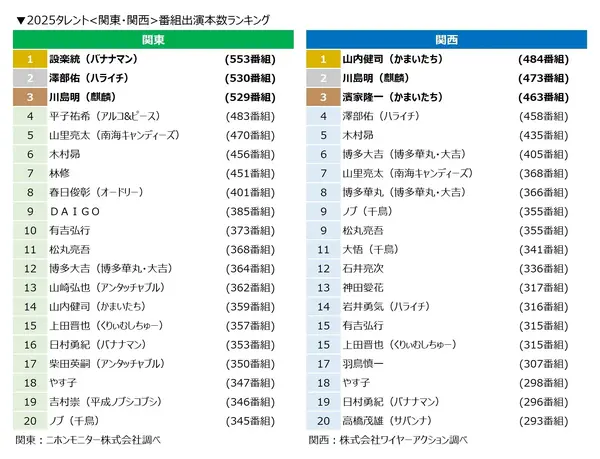 ニホンモニター 2025タレント＜関東・関西＞番組出演本数ランキング