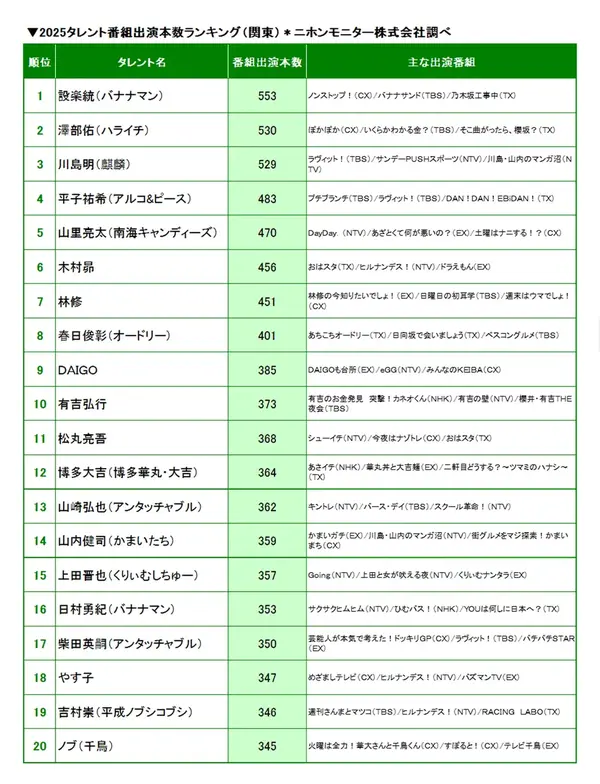 ニホンモニター 2025タレント＜関東・関西＞番組出演本数ランキング