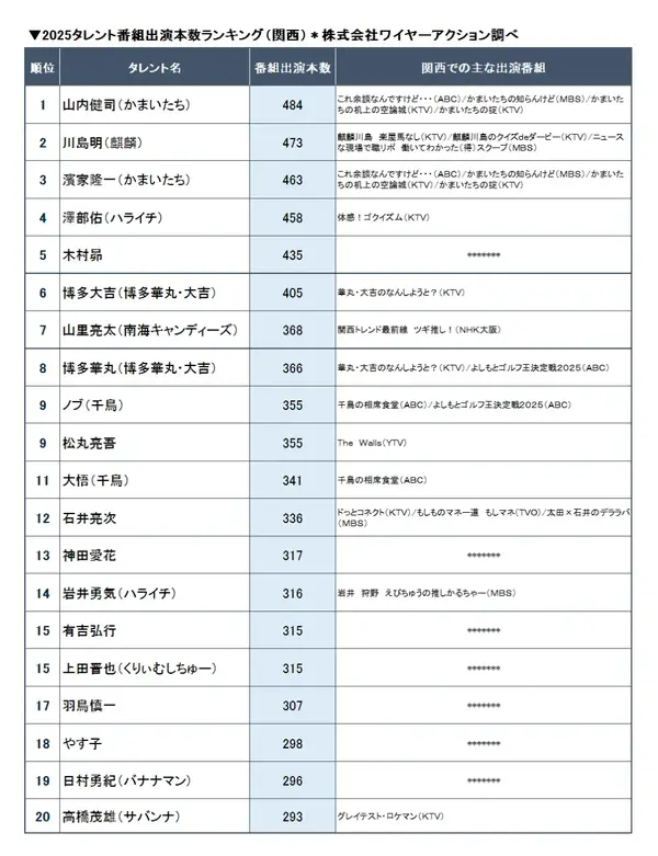 ニホンモニター 2025タレント＜関東・関西＞番組出演本数ランキング
