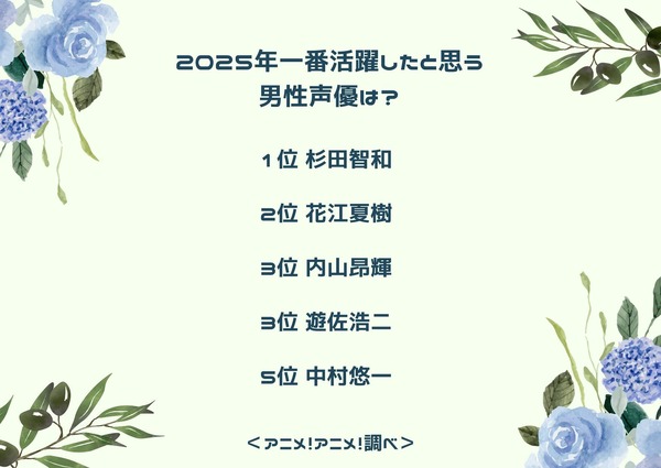 2025年一番活躍したと思う男性声優は？アンケート結果1位～5位