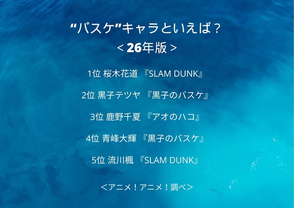 “バスケ”キャラといえば？＜26年版＞アンケート結果1位～5位