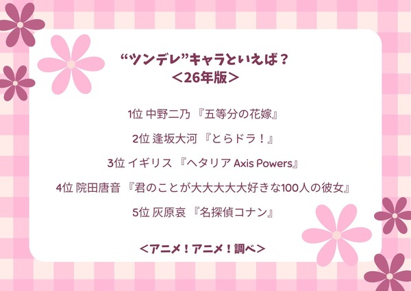 “ツンデレ”キャラといえば？ ＜26年版＞アンケート結果1位～5位