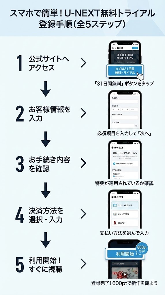 U-NEXT 登録手順