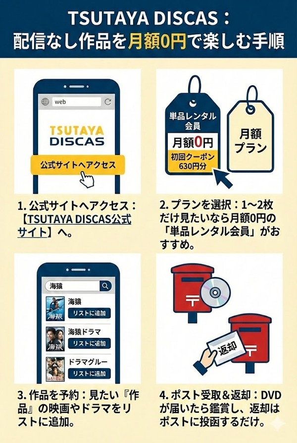 TSUTAYA DISCAS DVDレンタル手順