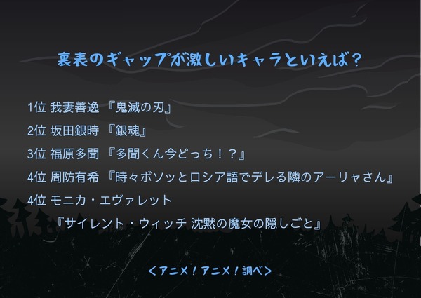 裏表のギャップが激しいキャラといえば？ アンケート結果1位～4位