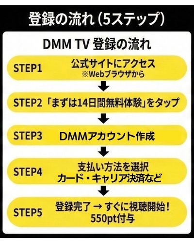 DMM TV 登録の流れ