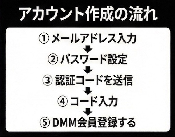 DMM TV アカウント作成の流れ
