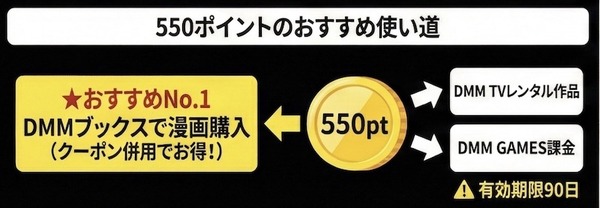DMM TV ポイントの使い道