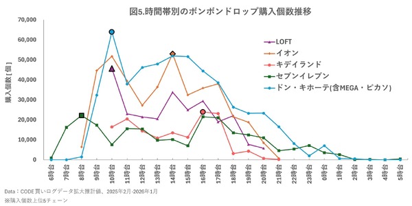 購買データから特定！「いつ・どこで」買えるのか？