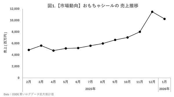 シール市場は昨夏から一気に加速