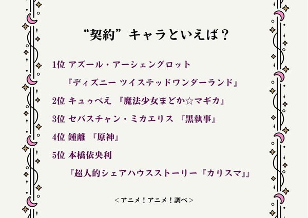 “契約”キャラといえば？アンケート結果1位～5位