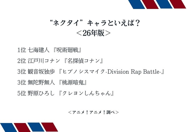“ネクタイ”キャラといえば？＜26年版＞アンケート結果1位～5位