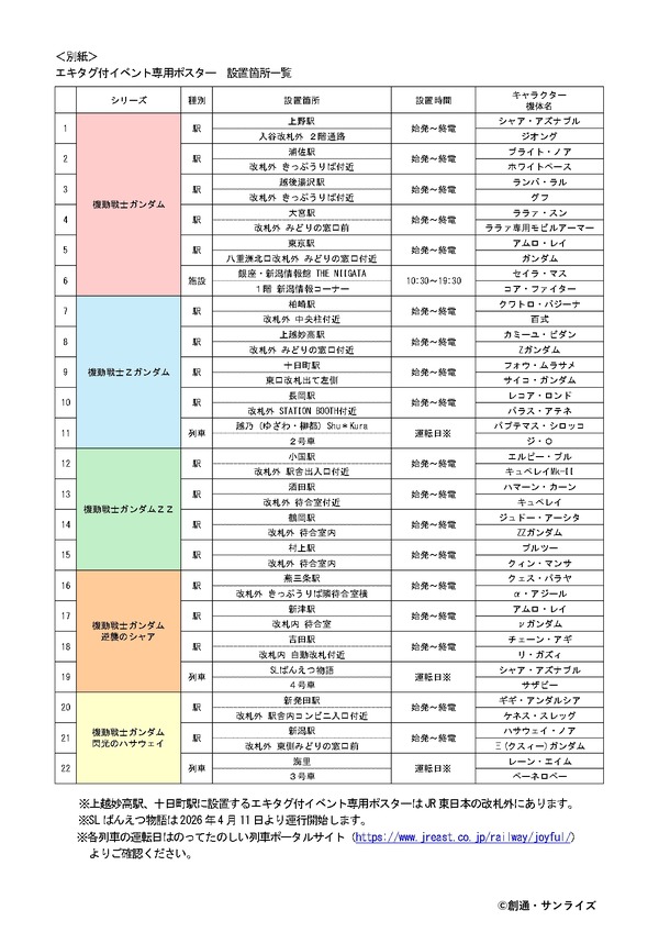 「JR東日本 新潟・庄内 機動戦士ガンダムシリーズ エキタグスタンプラリー ～勝利の栄光を、君に！～」ポスター設置箇所一覧