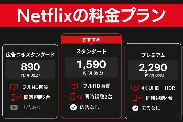 Netflix料金プラン3種類の料金と特徴比較