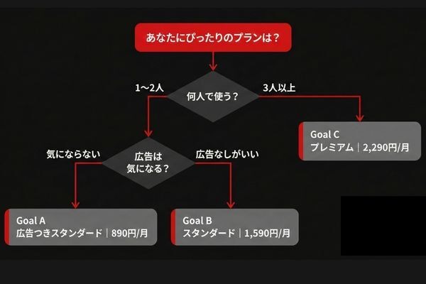 Netflixの料金プランフローチャート