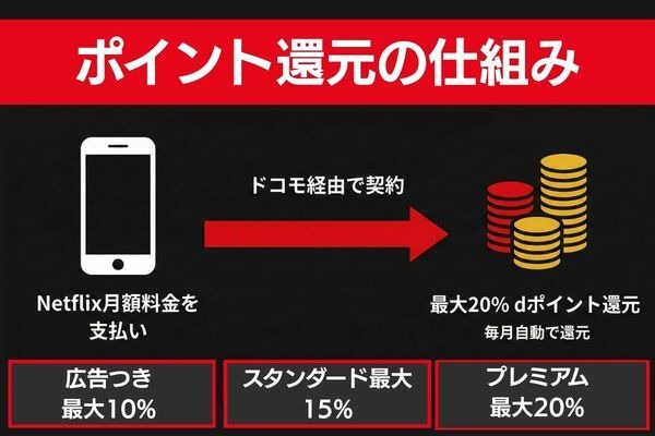 ドコモ爆アゲセレクションポイント還元の仕組み