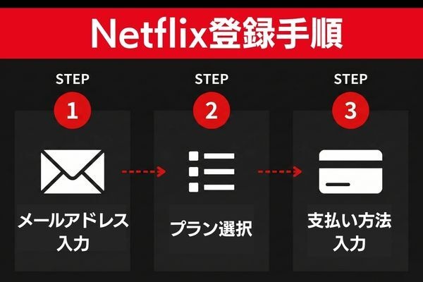Netflix登録手順