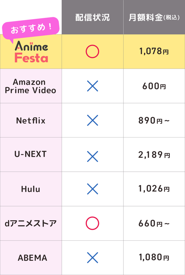 ※この表は2026年3月時点のものです。配信状況は変更される可能性があるため、詳細は各公式サイトをご確認ください。