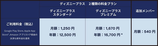 「ディズニープラス」 料金改定のお知らせ