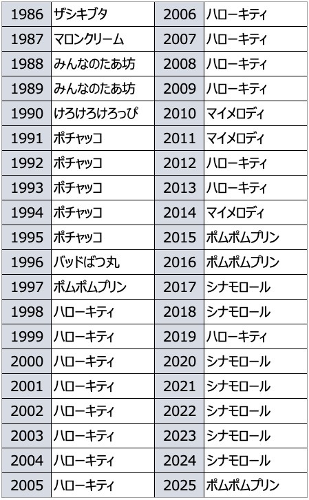「サンリオキャラクター大賞」歴代1位キャラクター