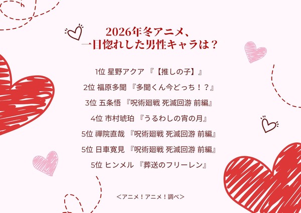 2026年冬アニメ、一目惚れした男性キャラは？アンケート結果1位～5位