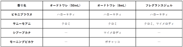 【各製品と香りの組み合わせ】