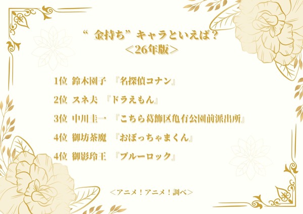 “金持ち”キャラといえば？＜26年版＞アンケート結果1位～4位