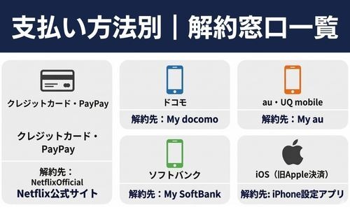 支払い方法別 解約窓口まとめ