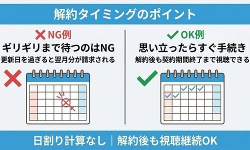 解約タイミングのポイント