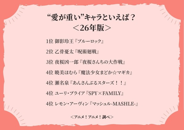 “愛が重い”キャラといえば？＜26年版＞アンケート結果1位～4位