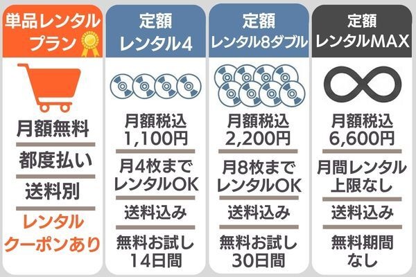 TSUTAYA DISCAS 料金プラン