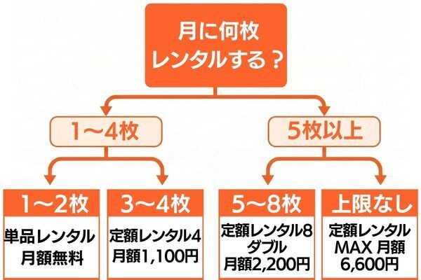 TSUTAYA DISCAS 料金プランフローチャート