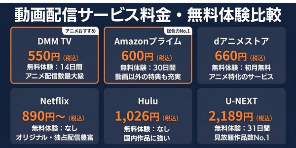 配信サービス料金・無料体験比較